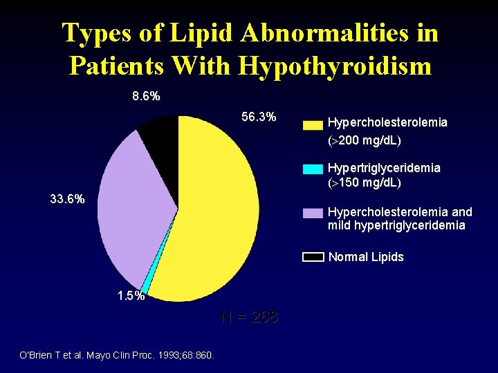 Types of Lipid Abnormalities in Patients With Hypothyroidism 8. 6% 56. 3% Hypercholesterolemia (>200