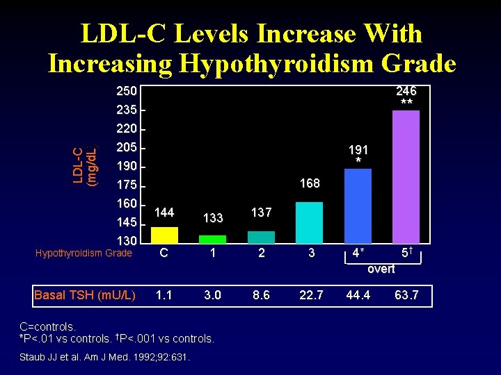 LDL-C (mg/d. L) LDL-C Levels Increase With Increasing Hypothyroidism Grade 250 235 220 205