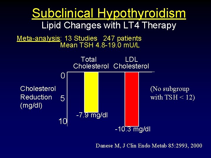 Subclinical Hypothyroidism Lipid Changes with LT 4 Therapy Meta-analysis: 13 Studies 247 patients Mean