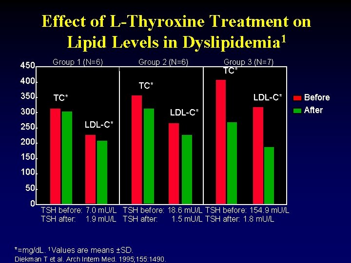 Effect of L-Thyroxine Treatment on Lipid Levels in Dyslipidemia 1 450 Group 1 (N=6)