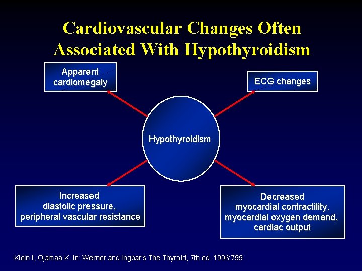 Cardiovascular Changes Often Associated With Hypothyroidism Apparent cardiomegaly ECG changes Hypothyroidism Increased diastolic pressure,