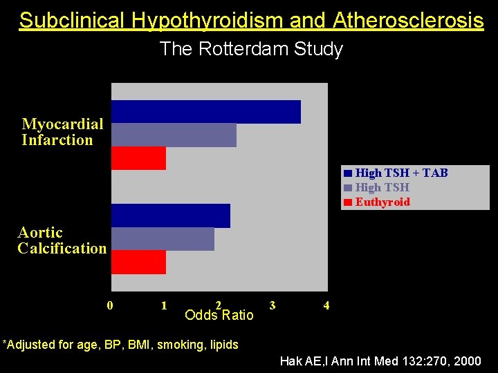 Subclinical Hypothyroidism and Atherosclerosis The Rotterdam Study Myocardial Infarction High TSH + TAB High