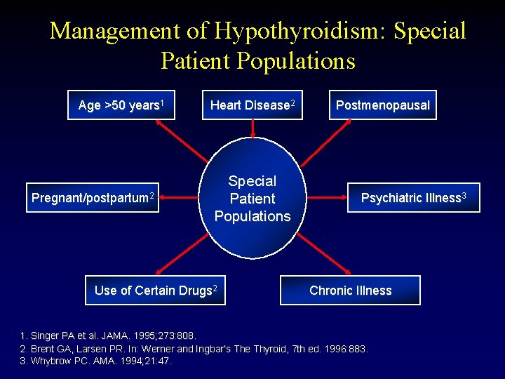 Management of Hypothyroidism: Special Patient Populations Age >50 years 1 Pregnant/postpartum 2 Heart Disease