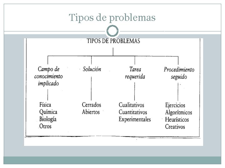 Tipos de problemas 