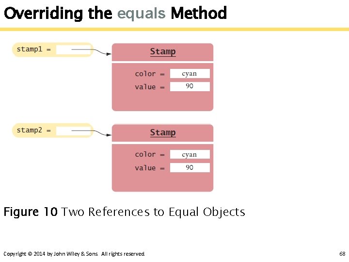 Overriding the equals Method Figure 10 Two References to Equal Objects Copyright © 2014 Overriding the equals Method Figure 10 Two References to Equal Objects Copyright © 2014