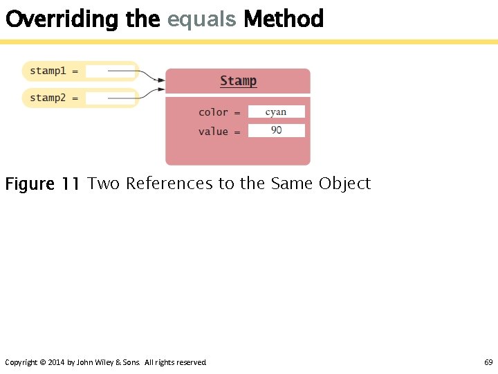 Overriding the equals Method Figure 11 Two References to the Same Object Copyright © Overriding the equals Method Figure 11 Two References to the Same Object Copyright ©