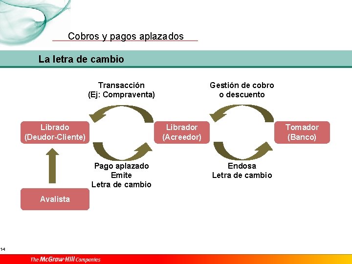 14 Cobros y pagos aplazados La letra de cambio Transacción (Ej: Compraventa) Librado (Deudor-Cliente)
