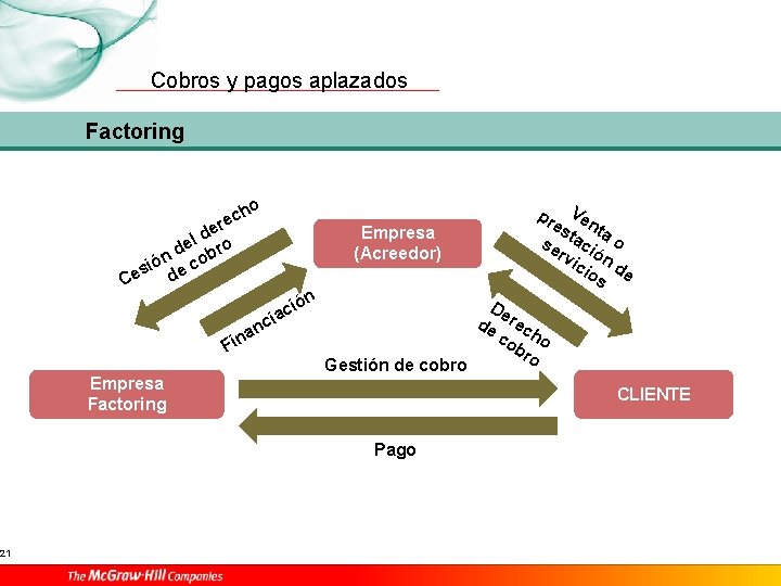 21 Cobros y pagos aplazados Factoring o ch e r e ld o e
