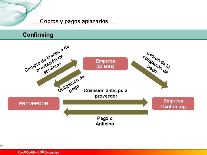 22 Cobros y pagos aplazados Confirming e od s ne e e i e
