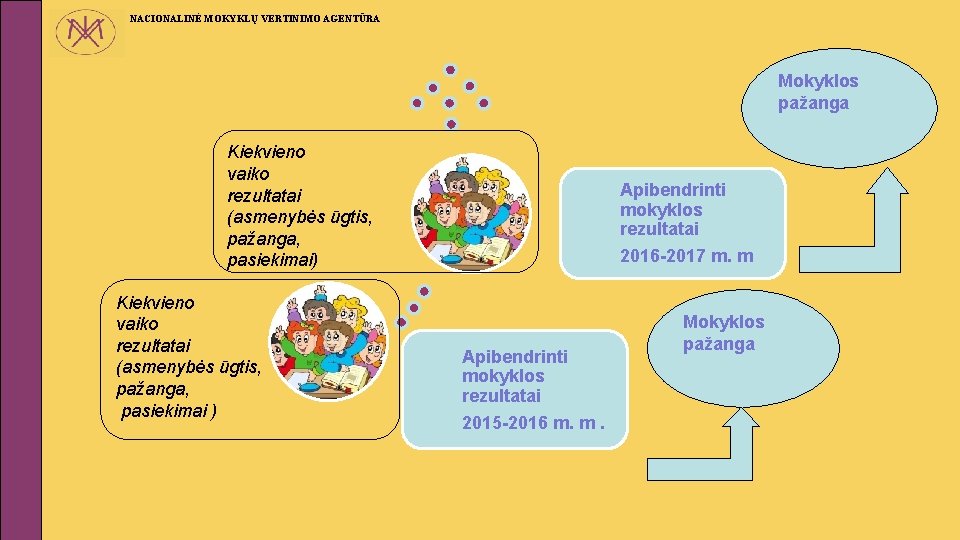 NACIONALINĖ MOKYKLŲ VERTINIMO AGENTŪRA Mokyklos pažanga Kiekvieno vaiko rezultatai (asmenybės ūgtis, pažanga, pasiekimai) Kiekvieno