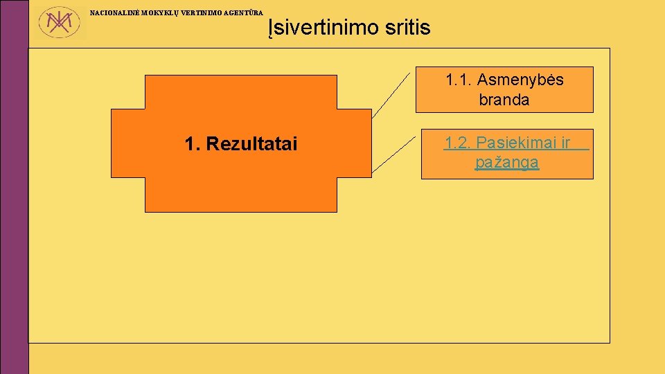 NACIONALINĖ MOKYKLŲ VERTINIMO AGENTŪRA Įsivertinimo sritis 1. 1. Asmenybės branda 1. Rezultatai 1. 2.