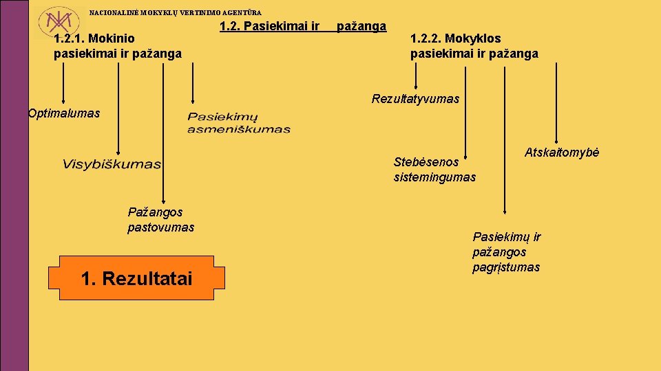 NACIONALINĖ MOKYKLŲ VERTINIMO AGENTŪRA 1. 2. 1. Mokinio pasiekimai ir pažanga 1. 2. Pasiekimai