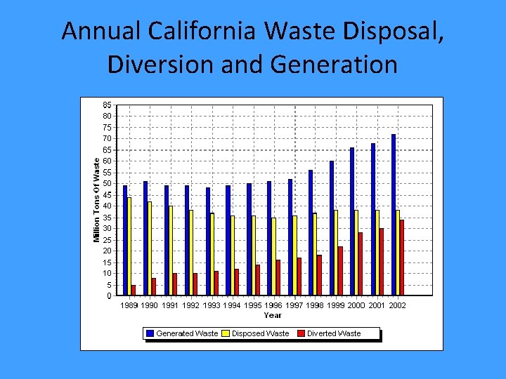 Annual California Waste Disposal, Diversion and Generation 