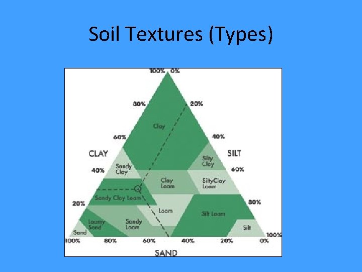 Soil Textures (Types) 