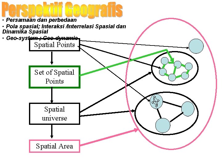  • Persamaan dan perbedaan • Pola spasial; Interaksi /Interrelasi Spasial dan Dinamika Spasial