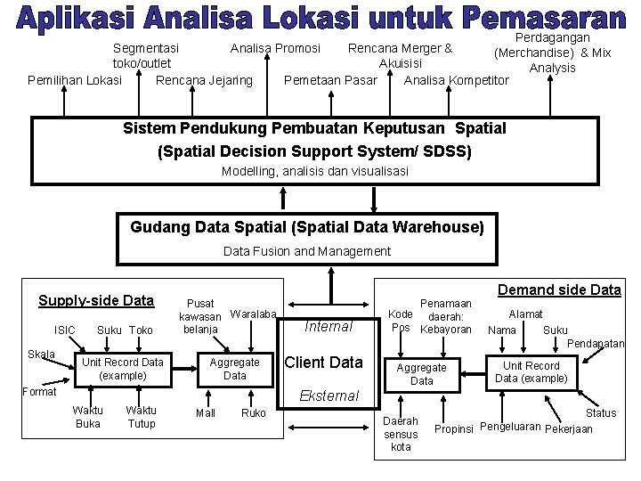 Perdagangan Segmentasi Analisa Promosi Rencana Merger & (Merchandise) & Mix toko/outlet Akuisisi Analysis Pemilihan