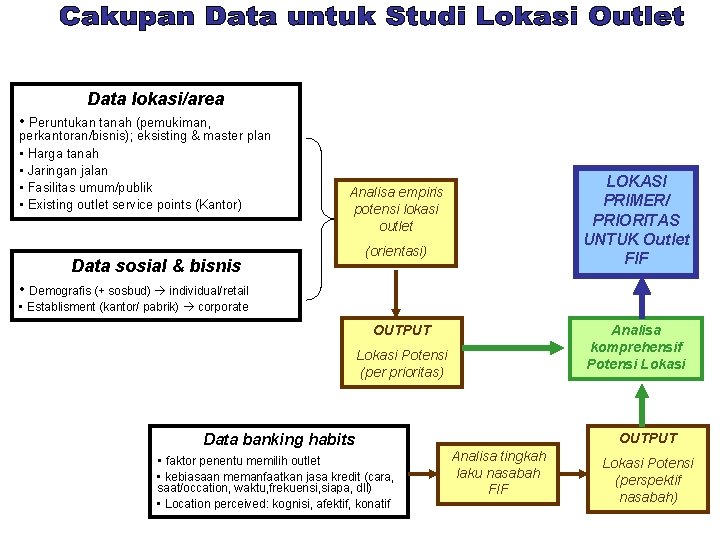 Data lokasi/area • Peruntukan tanah (pemukiman, perkantoran/bisnis); eksisting & master plan • Harga tanah