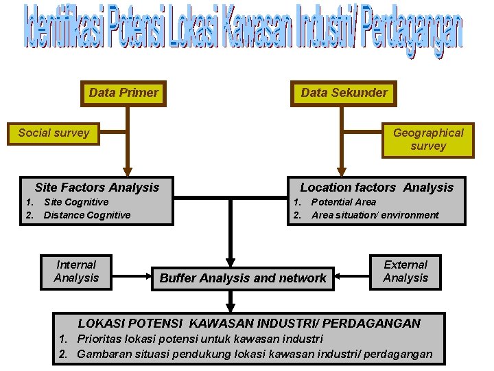 Data Primer Data Sekunder Social survey Site Factors Analysis 1. 2. Site Cognitive Distance