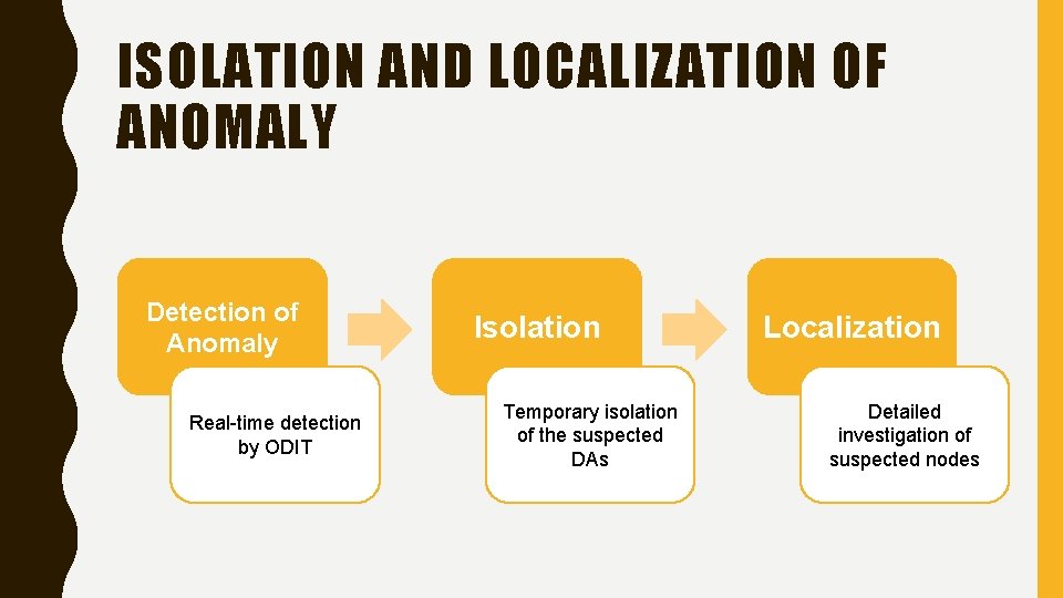 ISOLATION AND LOCALIZATION OF ANOMALY Detection of Anomaly Real-time detection by ODIT Isolation Temporary