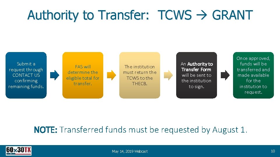 Authority to Transfer: TCWS GRANT Submit a request through CONTACT US confirming remaining funds.