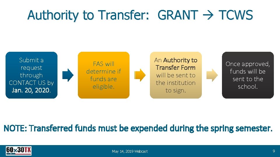 Authority to Transfer: GRANT TCWS Submit a request through CONTACT US by Jan. 20,