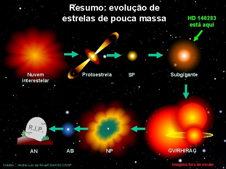 Resumo: evolução de estrelas de pouca massa Nuvem interestelar Protoestrela SP HD 140283 está