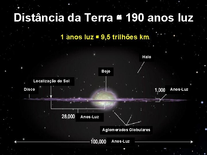 Distância da Terra ≅ 190 anos luz 1 anos luz ≅ 9, 5 trilhões