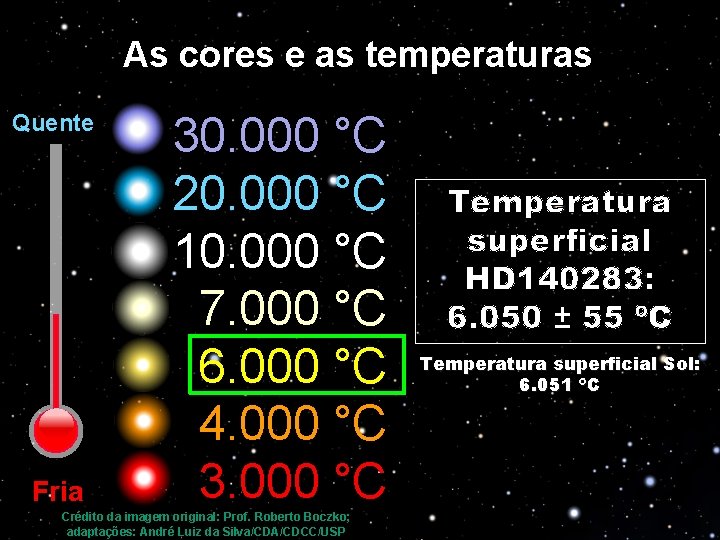As cores e as temperaturas Quente Fria 30. 000 °C 20. 000 °C 10.