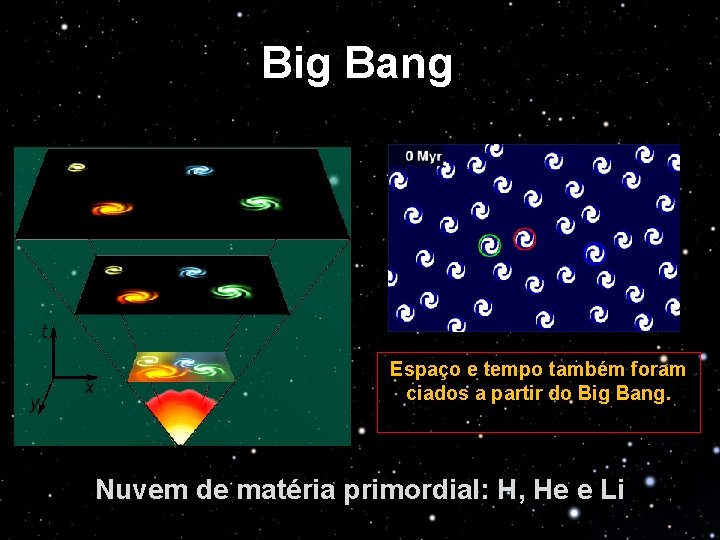 Big Bang Espaço e tempo também foram ciados a partir do Big Bang. Nuvem