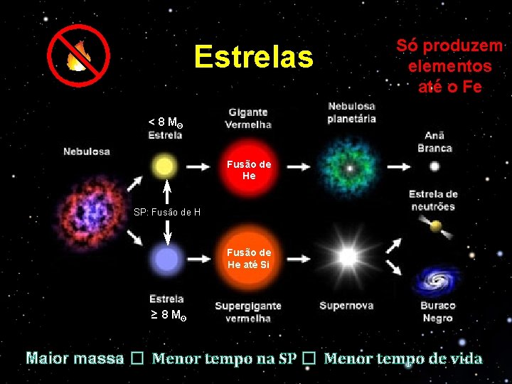 Estrelas Só produzem elementos até o Fe < 8 Mʘ Fusão de He SP: