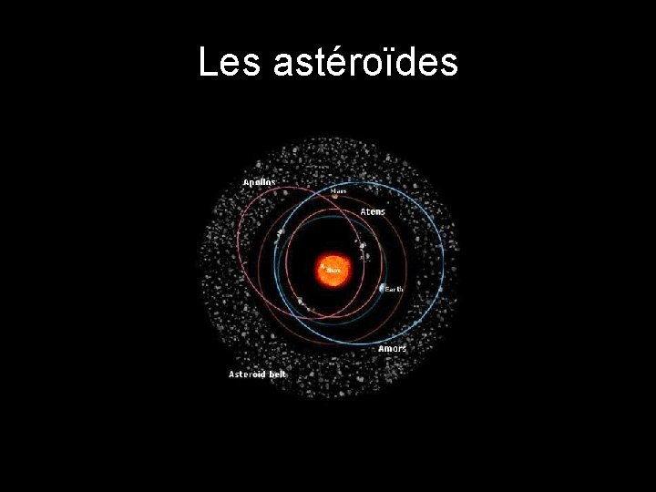 Les astéroïdes 