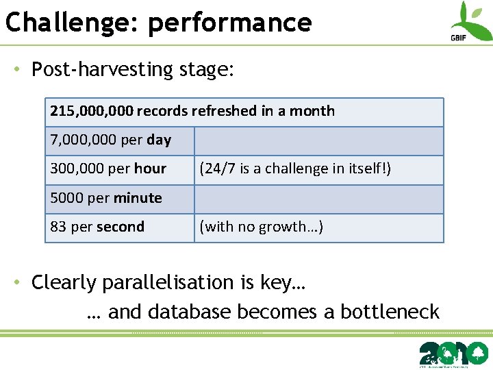 Challenge: performance • Post-harvesting stage: 215, 000 records refreshed in a month 7, 000