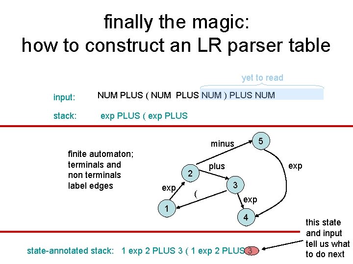 finally the magic: how to construct an LR parser table yet to read input: