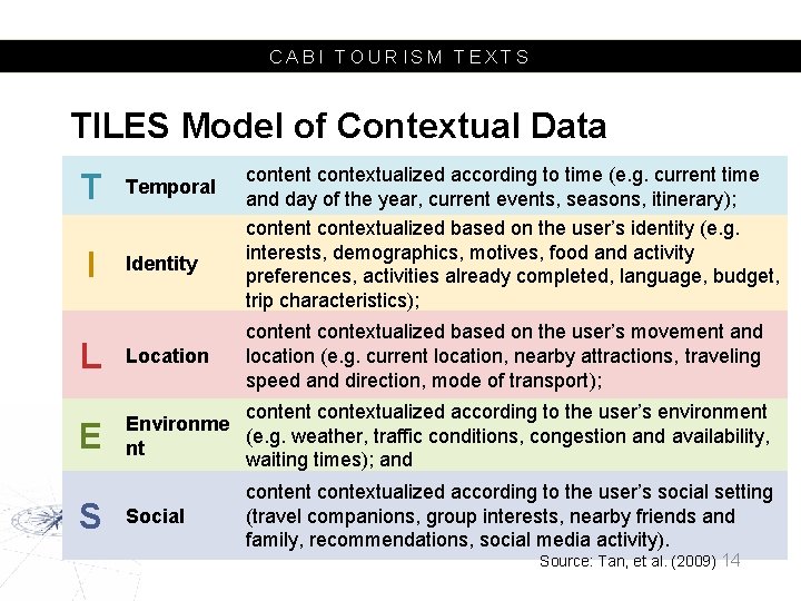CABI TOURISM TEXTS TILES Model of Contextual Data T Temporal I Identity content contextualized