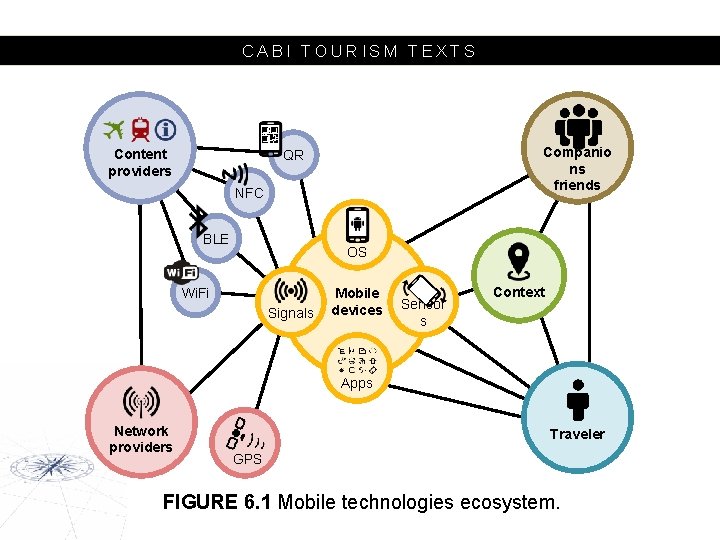 CABI TOURISM TEXTS Content providers Companio ns friends QR NFC BLE OS Wi. Fi