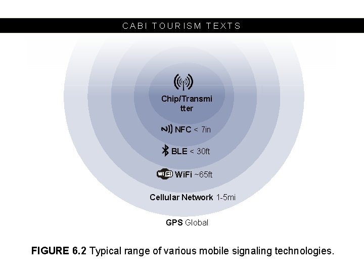 CABI TOURISM TEXTS Chip/Transmi tter NFC < 7 in BLE < 30 ft Wi.