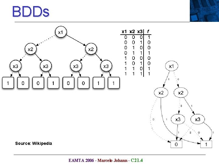 BDDs Source: Wikipedia EAMTA 2006 - Marcelo Johann - C 21. 4 BDDs Source: Wikipedia EAMTA 2006 - Marcelo Johann - C 21. 4
