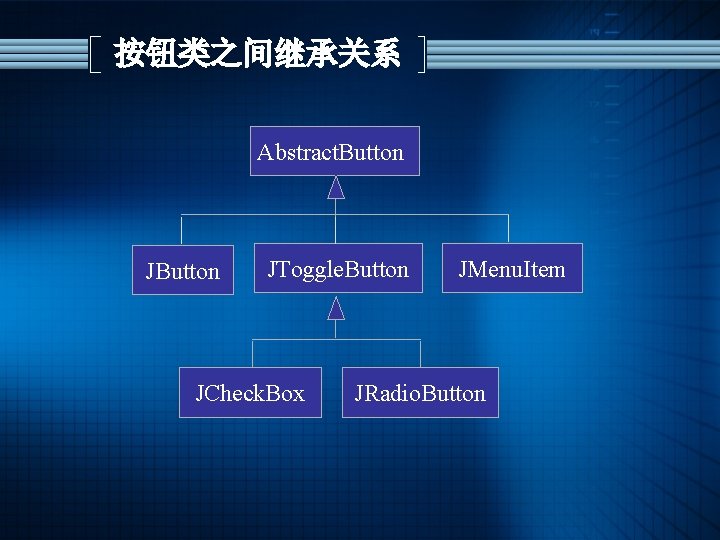 按钮类之间继承关系 Abstract. Button JToggle. Button JCheck. Box JMenu. Item JRadio. Button 