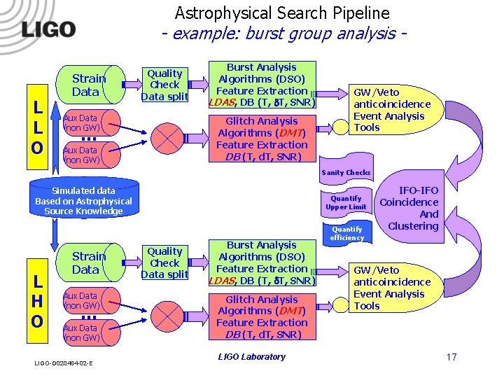 Astrophysical Search Pipeline - example: burst group analysis - L L O Strain Data