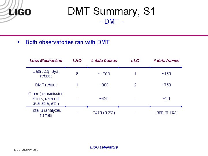 DMT Summary, S 1 - DMT • Both observatories ran with DMT Loss Mechanism