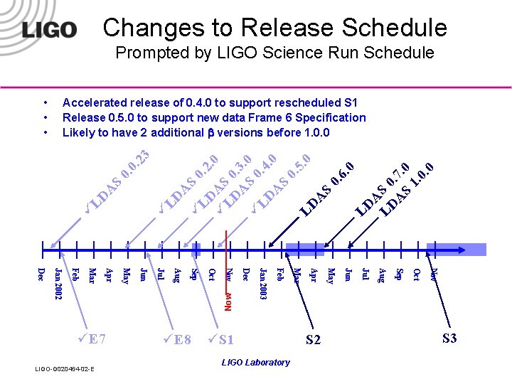 Changes to Release Schedule Prompted by LIGO Science Run Schedule 0. ü ü ü