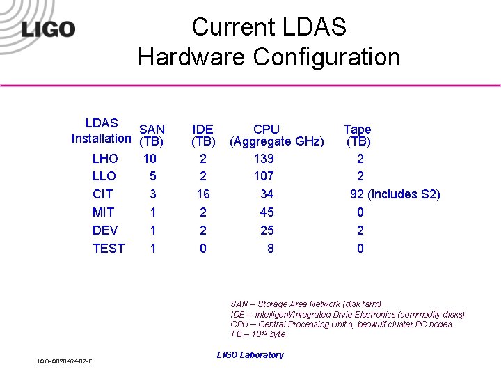 Current LDAS Hardware Configuration LDAS SAN Installation (TB) LHO 10 LLO 5 CIT 3