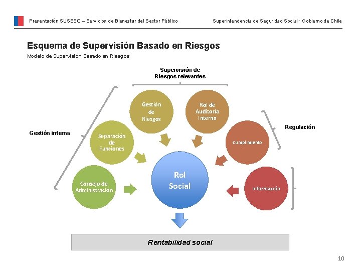 Presentación SUSESO – Servicios de Bienestar del Sector Público Superintendencia de Seguridad Social ·