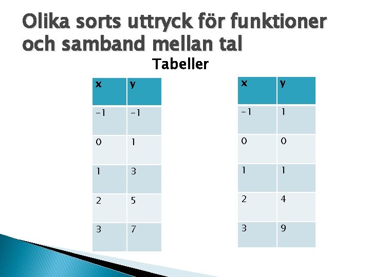 Olika sorts uttryck för funktioner och samband mellan tal Tabeller x y -1 -1