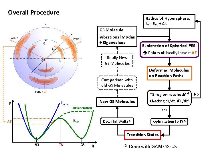 Overall Procedure Radius of Hypersphere: Rk = Rk-1 + ΔR GS Molecule G Vibrational