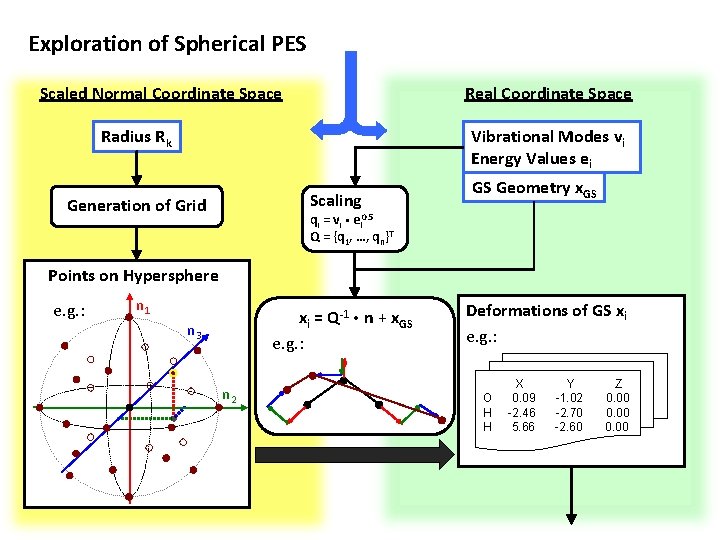 Exploration of Spherical PES Scaled Normal Coordinate Space Real Coordinate Space Radius Rk Vibrational