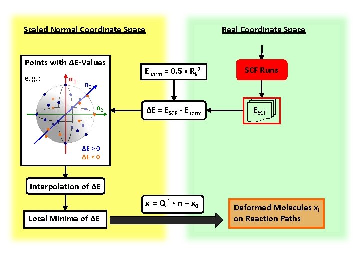 Scaled Normal Coordinate Space Points with ΔE-Values e. g. : n 1 Real Coordinate