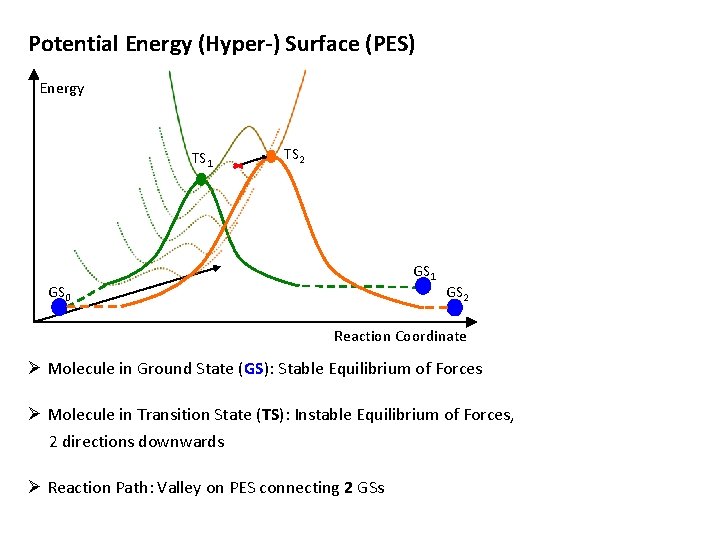 Potential Energy (Hyper-) Surface (PES) Energy TS 1 TS 2 GS 1 GS 0