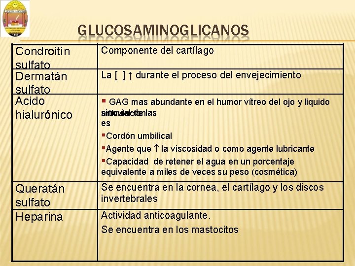 GLUCOSAMINOGLICANOS Condroitín sulfato Dermatán sulfato Acido hialurónico Componente del cartílago Queratán sulfato Heparina Se