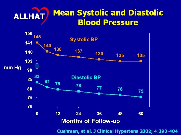 Mean Systolic and Diastolic ALLHAT Blood Pressure 150 145 Systolic BP 140 135 ~